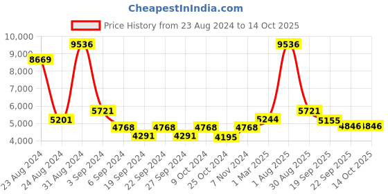 myntra.com Exotic India Textured Handheld Three Wick Diya exotic india Price History Graph from 23 Aug 2024 to 14 Oct 2025