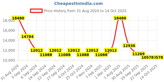 myntra.com Exotic India Textured Hanging Dripping Nandi Vase to Abhishek Shiva Linga exotic india Price History Graph from 31 Aug 2024 to 14 Oct 2025