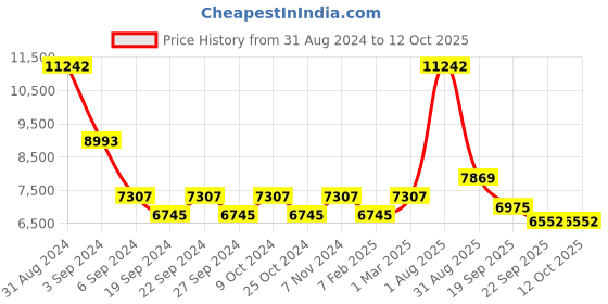 myntra.com Exotic India Textured Hanging Dripping Nandi Vase  to Abhishek Shiva Linga exotic india Price History Graph from 31 Aug 2024 to 11 Oct 2025