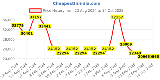 myntra.com Exotic India Textured Hanging Pooja Diya exotic india Price History Graph from 23 Aug 2024 to 13 Oct 2025