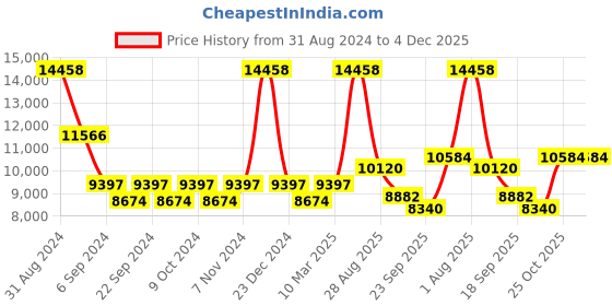 myntra.com Exotic India Textured Large Size Peacock Oil Lamp exotic india Price History Graph from 31 Aug 2024 to 4 Dec 2025
