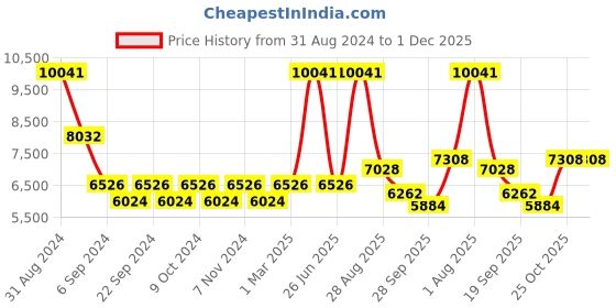 myntra.com Exotic India Textured Lord Balaji Lamp exotic india Price History Graph from 31 Aug 2024 to 30 Nov 2025