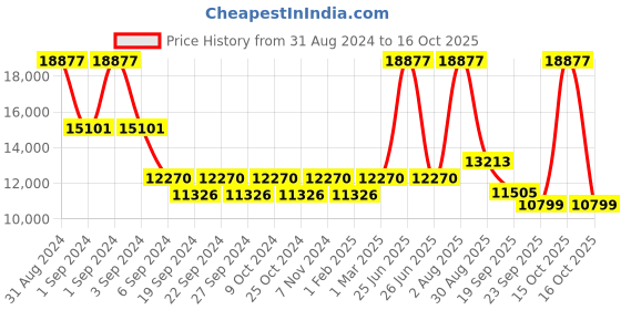 myntra.com Exotic India Textured Lord Ganapati Bell With Chain exotic india Price History Graph from 31 Aug 2024 to 16 Oct 2025