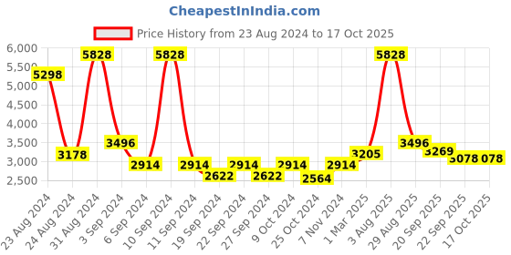 myntra.com Exotic India Textured Lord Jhula exotic india Price History Graph from 23 Aug 2024 to 16 Oct 2025