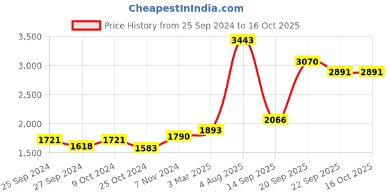myntra.com Exotic India Textured Lord Jhula exotic india Price History Graph from 25 Sep 2024 to 16 Oct 2025