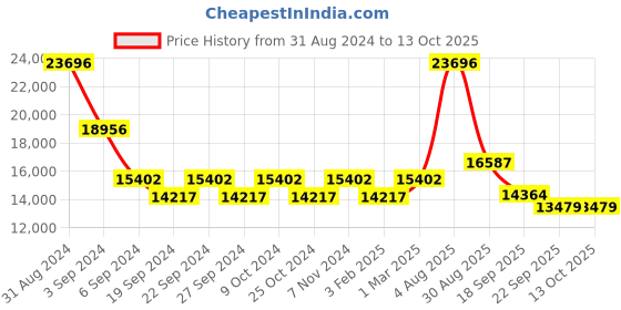 myntra.com Exotic India Textured Lord Vishnu With Goddess Lakshmi Pooja Diya exotic india Price History Graph from 31 Aug 2024 to 13 Oct 2025