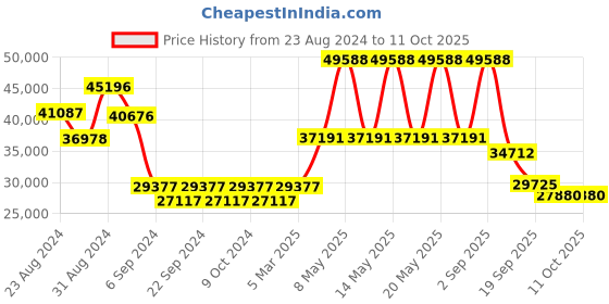 myntra.com Exotic India Textured Peacock Lamp with Bells and Ghungroos exotic india Price History Graph from 23 Aug 2024 to 11 Oct 2025