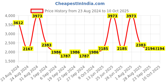 myntra.com Exotic India Textured Pooja Abhishek Patra exotic india Price History Graph from 23 Aug 2024 to 10 Oct 2025