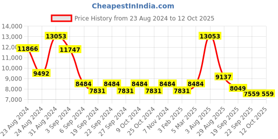 myntra.com Exotic India Textured Pooja Diya exotic india Price History Graph from 23 Aug 2024 to 12 Oct 2025