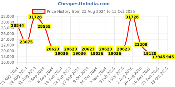 myntra.com Exotic India Textured Pooja Diya exotic india Price History Graph from 23 Aug 2024 to 12 Oct 2025