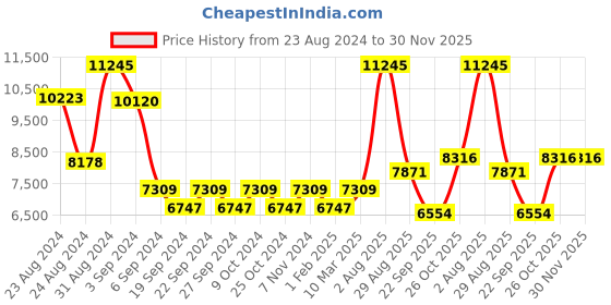 myntra.com Exotic India Textured Pooja Diya exotic india Price History Graph from 23 Aug 2024 to 30 Nov 2025