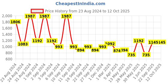 myntra.com Exotic India Textured Pooja Diya exotic india Price History Graph from 23 Aug 2024 to 12 Oct 2025