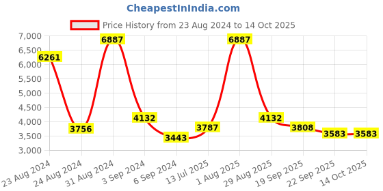 myntra.com Exotic India Textured Pooja Diya exotic india Price History Graph from 23 Aug 2024 to 13 Oct 2025