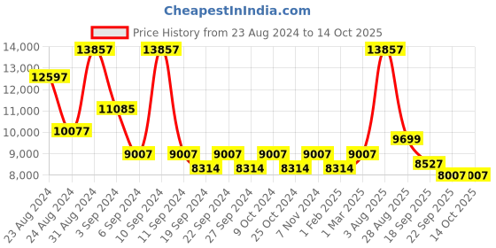 myntra.com Exotic India Textured Pooja Diya exotic india Price History Graph from 23 Aug 2024 to 14 Oct 2025