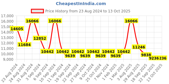 myntra.com Exotic India Textured Pooja Diya exotic india Price History Graph from 23 Aug 2024 to 12 Oct 2025