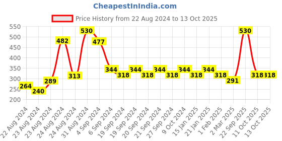 myntra.com Exotic India Textured Pooja Diya exotic india Price History Graph from 22 Aug 2024 to 13 Oct 2025