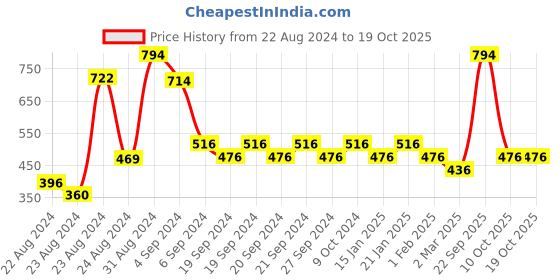 myntra.com Exotic India Textured Pooja Diya exotic india Price History Graph from 22 Aug 2024 to 17 Oct 2025
