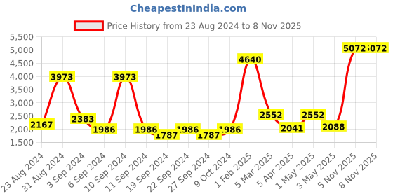 myntra.com Exotic India Textured Pooja Diya exotic india Price History Graph from 23 Aug 2024 to 5 Nov 2025