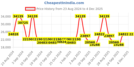 myntra.com Exotic India Textured Pooja Diya exotic india Price History Graph from 23 Aug 2024 to 4 Dec 2025