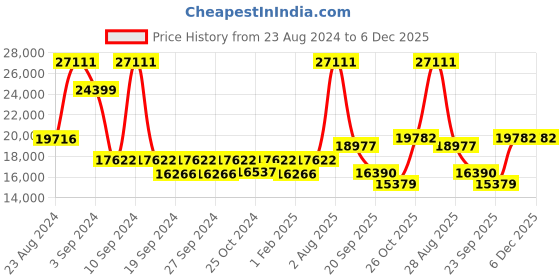 myntra.com Exotic India Textured Pooja Diya exotic india Price History Graph from 23 Aug 2024 to 5 Dec 2025
