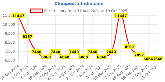 myntra.com Exotic India Textured Pooja Diya exotic india Price History Graph from 31 Aug 2024 to 19 Oct 2025