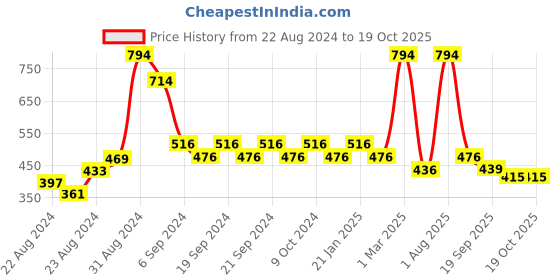 myntra.com Exotic India Textured Pooja Diya exotic india Price History Graph from 22 Aug 2024 to 18 Oct 2025