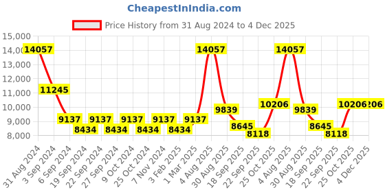 myntra.com Exotic India Textured Pooja Diya exotic india Price History Graph from 31 Aug 2024 to 4 Dec 2025