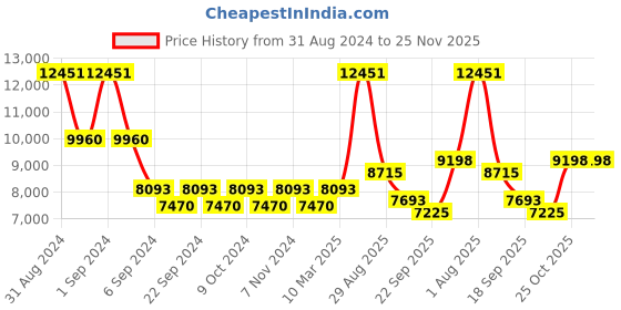 myntra.com Exotic India Textured Pooja Kalasha exotic india Price History Graph from 31 Aug 2024 to 25 Nov 2025
