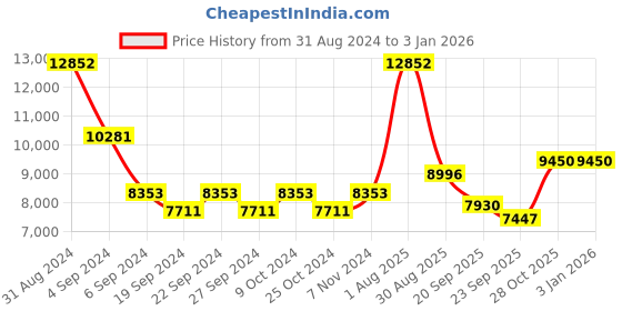 myntra.com Exotic India Textured Pooja Sindoor Box exotic india Price History Graph from 31 Aug 2024 to 31 Dec 2025