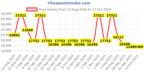 myntra.com Exotic India Textured Pooja Uddarani exotic india Price History Graph from 23 Aug 2024 to 13 Oct 2025