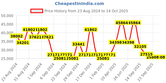 myntra.com Exotic India Textured Pooja Urli with Lamp exotic india Price History Graph from 23 Aug 2024 to 13 Oct 2025