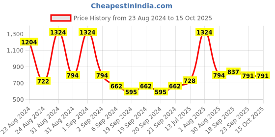 myntra.com Exotic India Textured Small Designer Diya Lamp exotic india Price History Graph from 23 Aug 2024 to 15 Oct 2025
