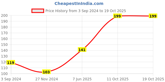 myntra.com Exotic India Textured Small Size Temple Puja Plate exotic india Price History Graph from 3 Sep 2024 to 17 Oct 2025