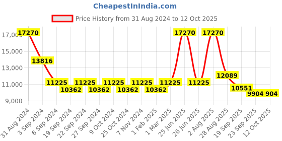 myntra.com Exotic India Textured  Tribal Deep Lakshmi with 9 Wicks Lamp exotic india Price History Graph from 31 Aug 2024 to 12 Oct 2025