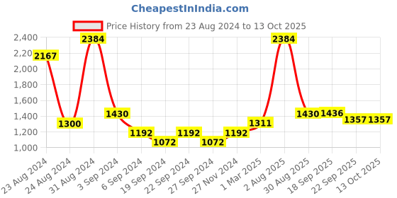 myntra.com Exotic India Textured Turtle-Shaped Pooja Box exotic india Price History Graph from 23 Aug 2024 to 13 Oct 2025