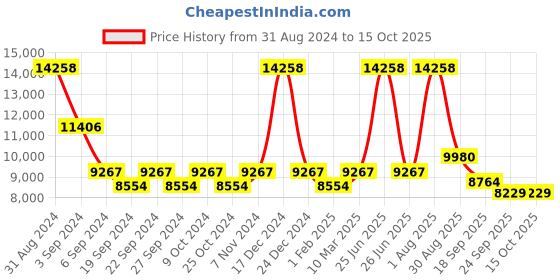 myntra.com Exotic India Textured Urli Lamp With Bells exotic india Price History Graph from 31 Aug 2024 to 14 Oct 2025