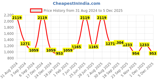myntra.com Exotic India Textured Vastu Pooja Diya exotic india Price History Graph from 31 Aug 2024 to 5 Dec 2025