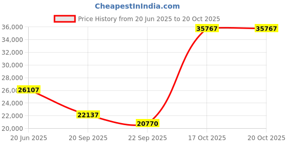 myntra.com Exotic India The Flutist Ganesha Showpiece exotic india Price History Graph from 20 Jun 2025 to 20 Oct 2025
