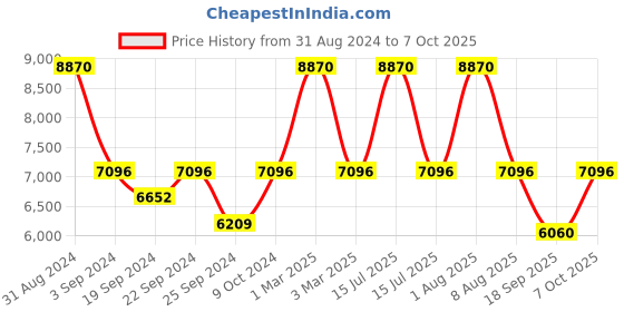 myntra.com Exotic India Thread Embroidery & Sequin Work Woven Nehru Jacket exotic india Price History Graph from 31 Aug 2024 to 7 Oct 2025