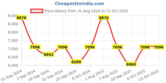 myntra.com Exotic India Thread Embroidery Nehru Jackets exotic india Price History Graph from 31 Aug 2024 to 15 Oct 2025