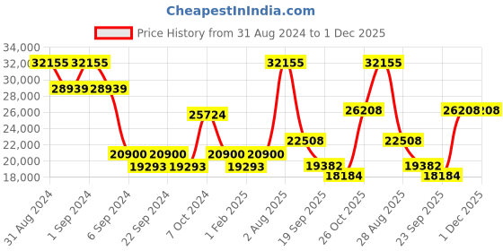 myntra.com Exotic India Three Layer Wicks Auspicious Puja Lamp Brass Pooja Essentials exotic india Price History Graph from 31 Aug 2024 to 30 Nov 2025