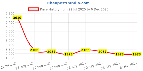 myntra.com Exotic India Tibetan Buddhist Lord Buddha Brass Statue exotic india Price History Graph from 22 Jul 2025 to 6 Dec 2025