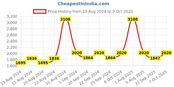 myntra.com Exotic India Tie and Dye Chiffon Extra-Wide Dupatta With Tassels exotic india Price History Graph from 13 Aug 2024 to 7 Oct 2025