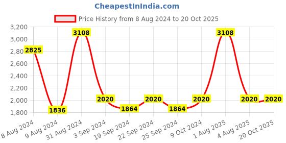 myntra.com Exotic India Tie and Dye Dupatta exotic india Price History Graph from 8 Aug 2024 to 20 Oct 2025