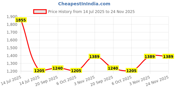 myntra.com Exotic India Tie and Dye Pure Chiffon Leheriya Saree exotic india Price History Graph from 14 Jul 2025 to 23 Nov 2025