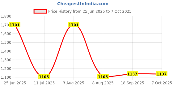 myntra.com Exotic India Tie And Dye Wrap Maxi Skirts exotic india Price History Graph from 25 Jun 2025 to 4 Oct 2025
