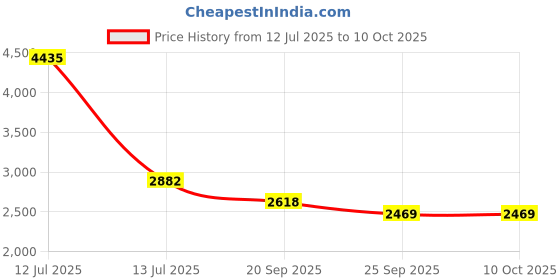 myntra.com Exotic India Tie-Dye Hexagon Pattern Mandarin Collar Straight Kurta With Trouser exotic india Price History Graph from 12 Jul 2025 to 9 Oct 2025