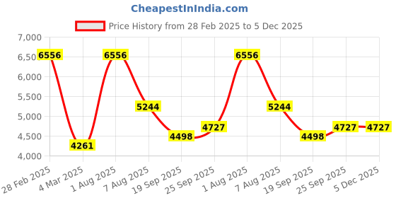 myntra.com Exotic India Tie-Dye Printed Sequined Mandarin Collar Pure Cotton Kurta with Pyjamas exotic india Price History Graph from 28 Feb 2025 to 5 Dec 2025