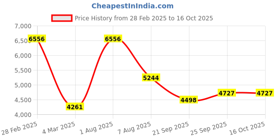 myntra.com Exotic India Tie-Dye Printed Sequinned Pure Cotton Kurta With Pyjama exotic india Price History Graph from 28 Feb 2025 to 16 Oct 2025