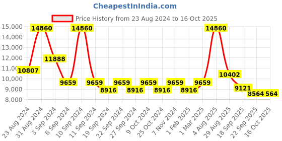 myntra.com Exotic India Tirupati Balaji Venkateshwara Lamp exotic india Price History Graph from 23 Aug 2024 to 15 Oct 2025